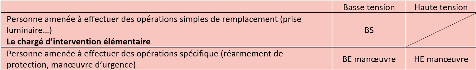 opérations simples