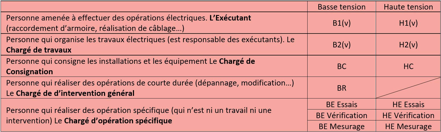 Opérations électriques