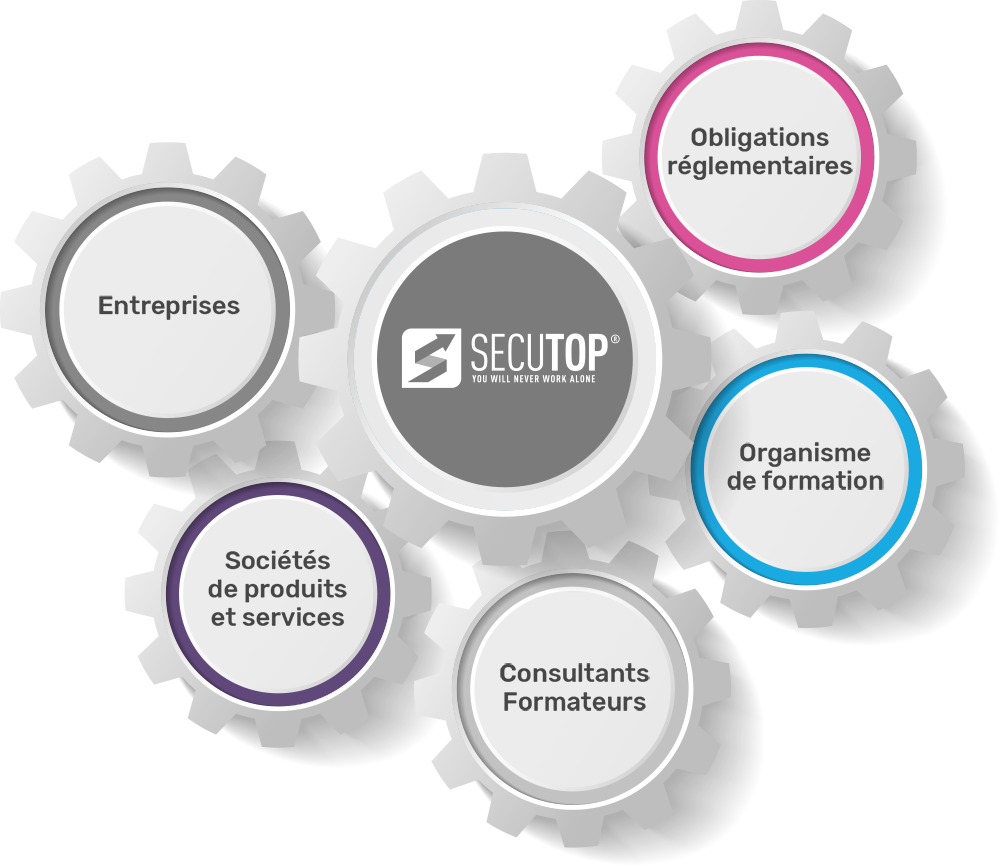 Réseaux experts sécurité Représentation du réseau d\'experts de Sécutop. Sécutop est la pièce qui est au centre et qui fait fonctionner toutes les autres : les entreprises, les sociétés de produits et services, les consultants formateurs, les organismes de formation et les obligations règlementaires.